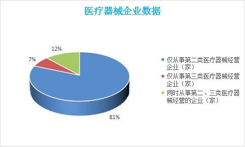 广东省河源市市场监管局2021年上半年医疗器械经营监管数据分析报告